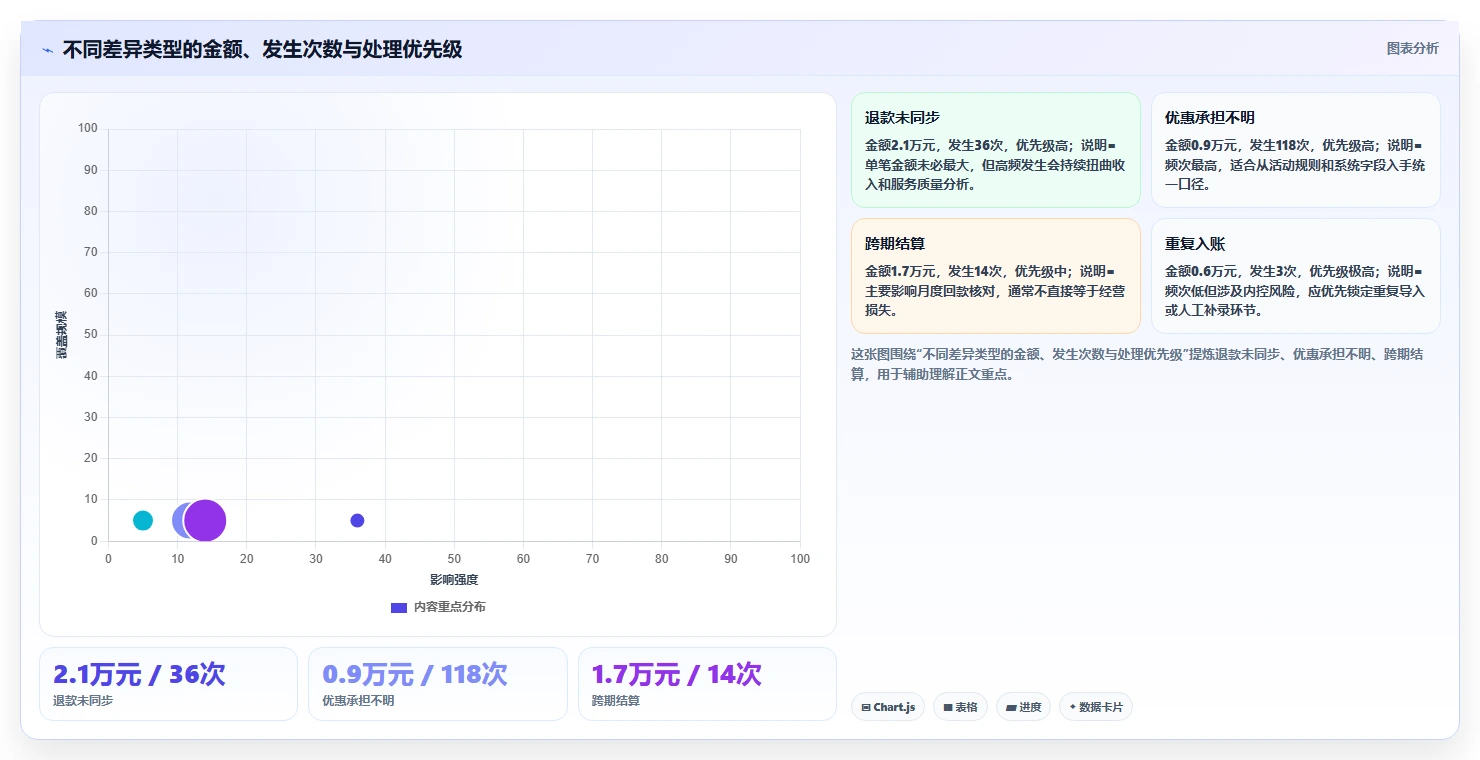 餐饮店报表：餐饮顾问精细化指南：从外卖占比发现流水对不上根因