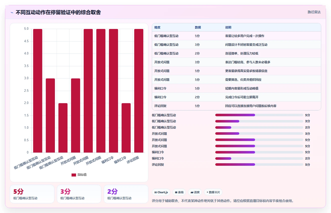 直播数据复盘：场控数据视角：用互动率验证提升用户停留
