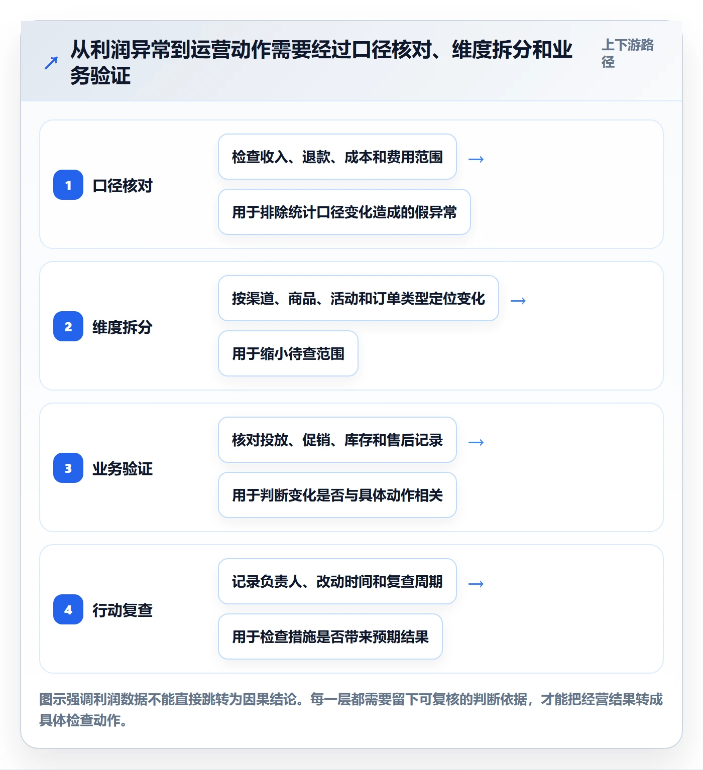 店铺运营管理检查方法：通过利润核算评估核心功能质量