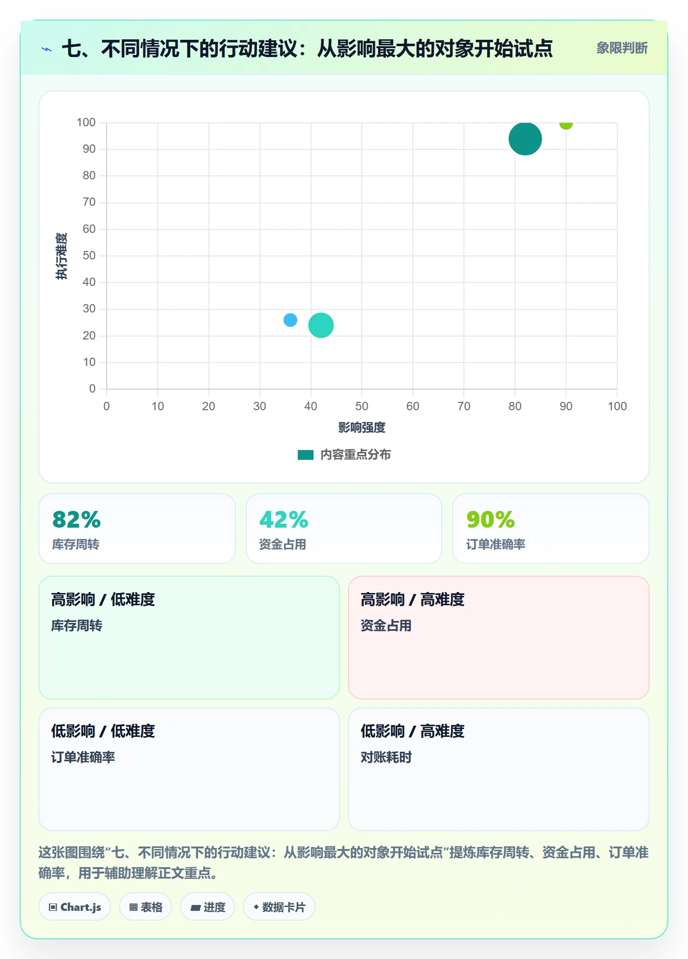 七、不同情况下的行动建议：从影响最大的对象开始试点