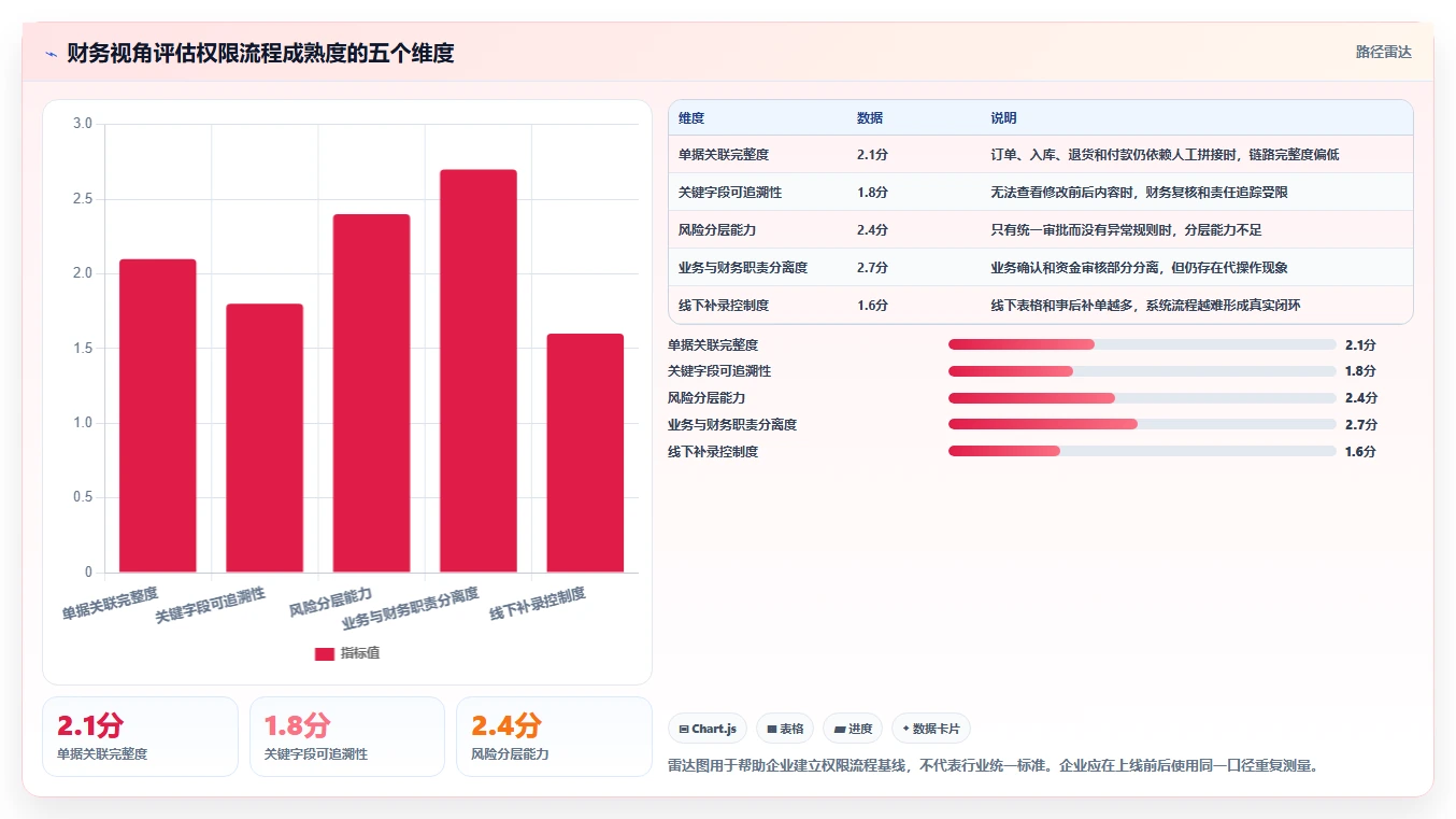 电商进销存：财务团队成本视角：权限流程如何避免流程割裂