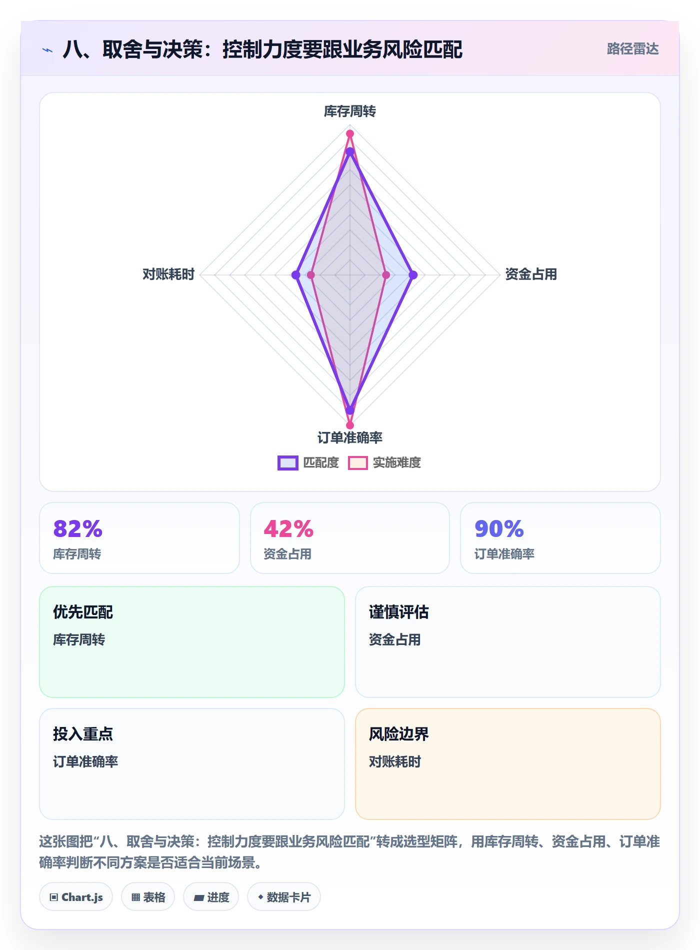 八、取舍与决策：控制力度要跟业务风险匹配