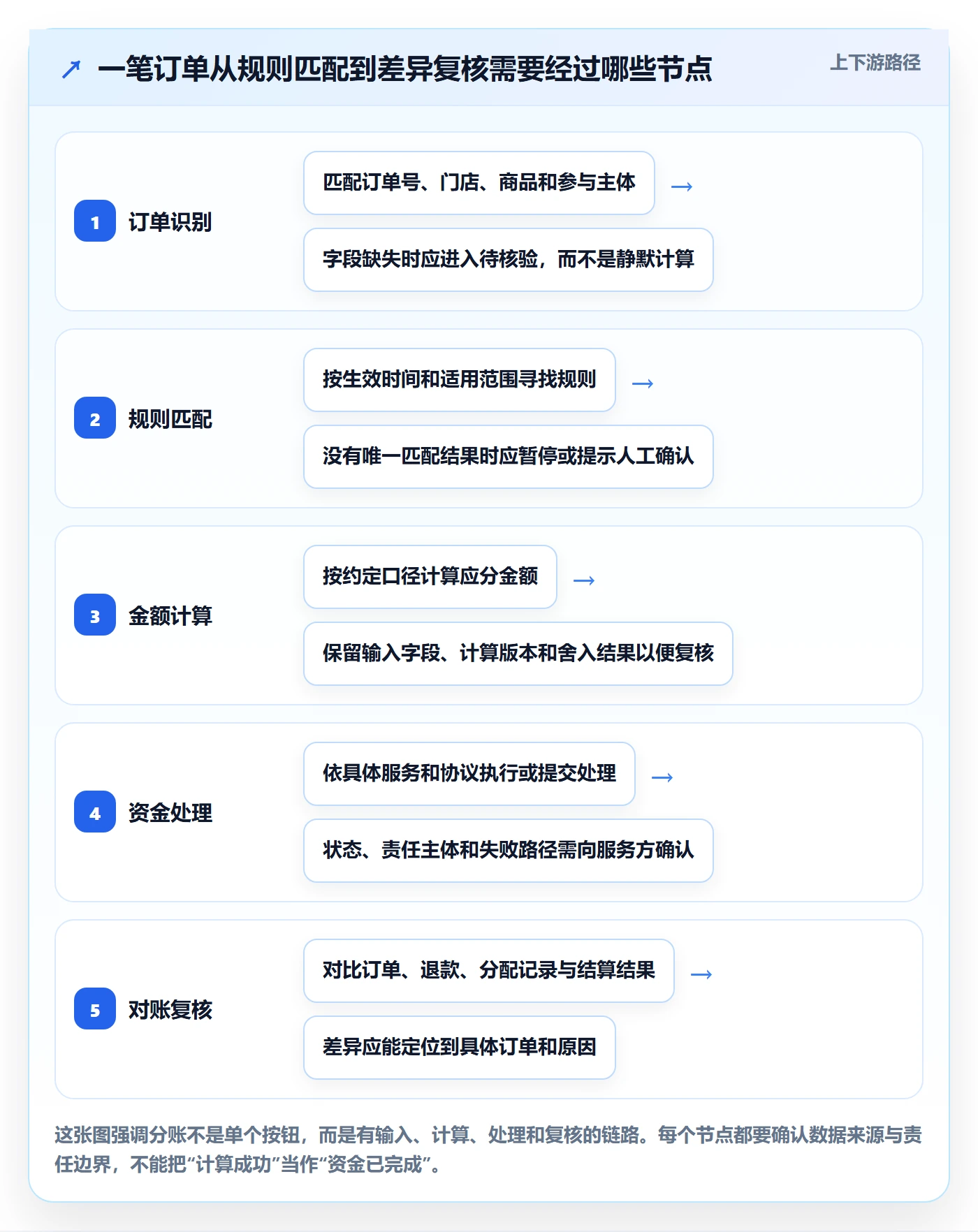 分账系统怎么用？分账规则场景下的中小商家拆解