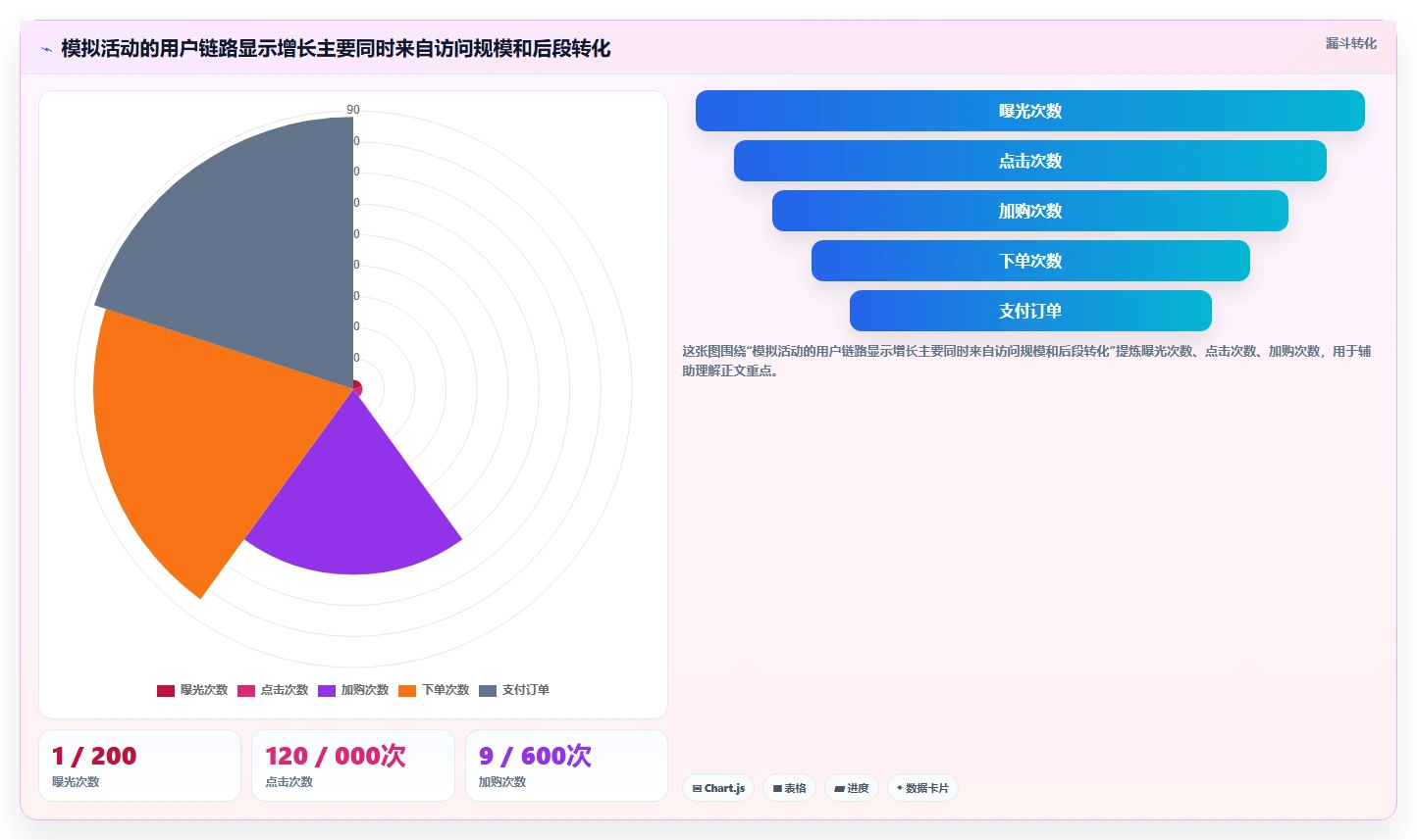 电商数据运营规划方法：活动评估与实操教程如何衔接