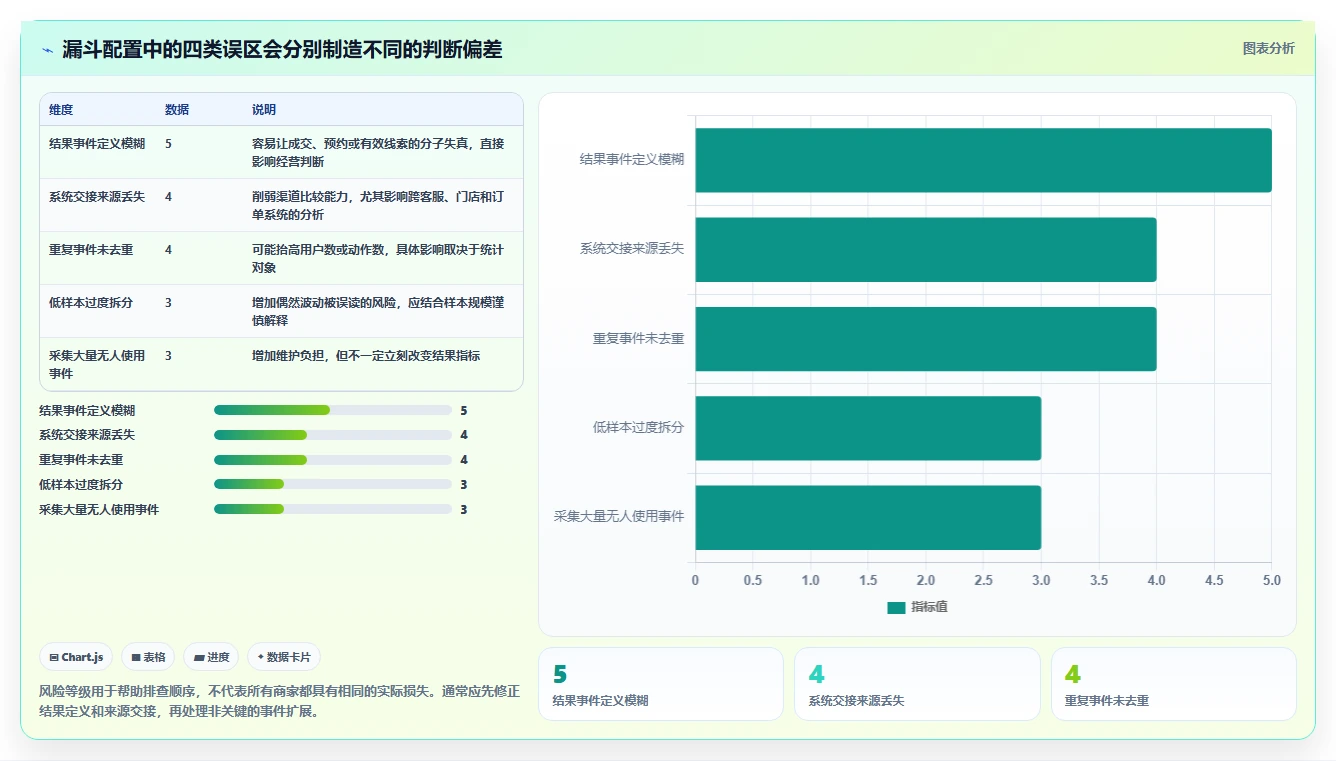 运营数据配置指南：转化漏斗需要哪些中小商家设置