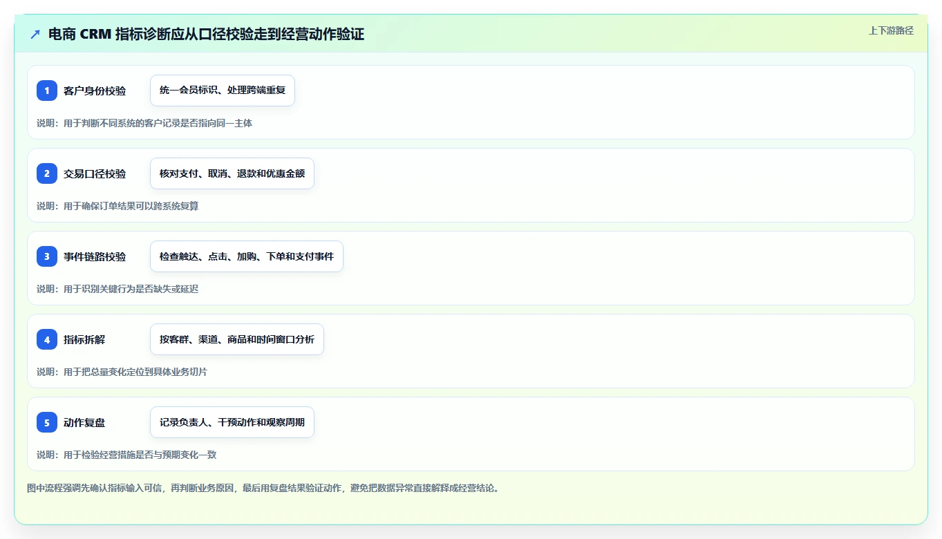 电商crm系统问题诊断:数据打通如何用指标体系改进