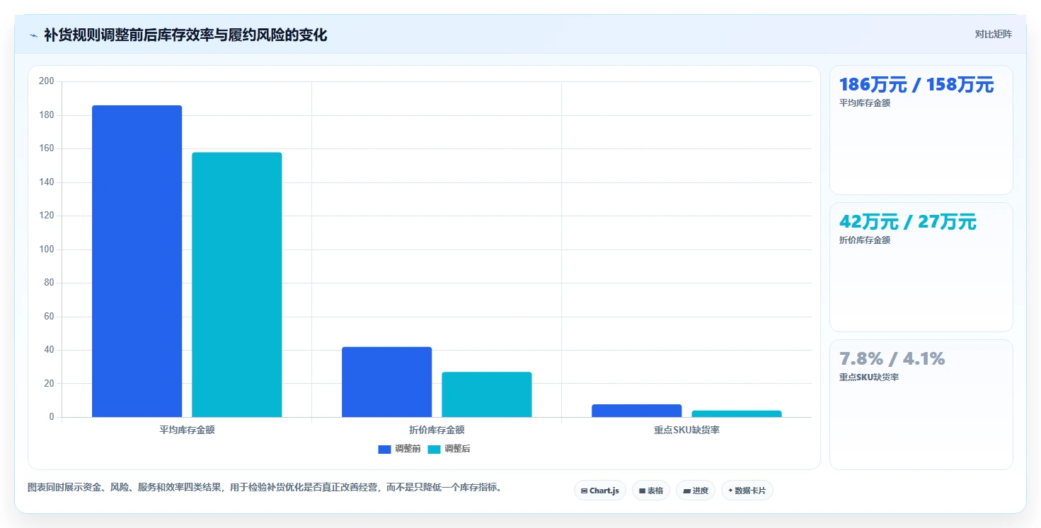 电商库存使用技巧：补货计划对应的成本控制方法