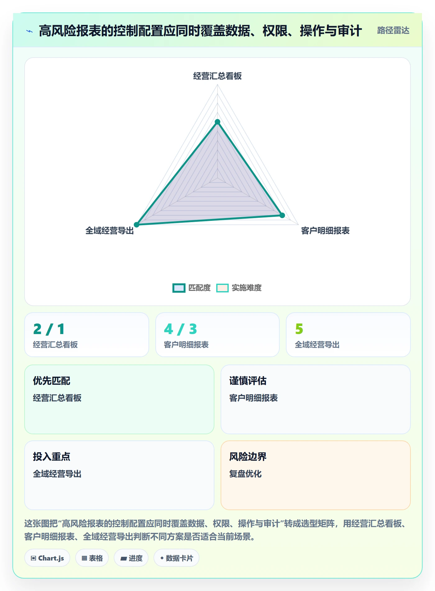 bi 平台怎么管？以移动查看为核心的风险排查方案
