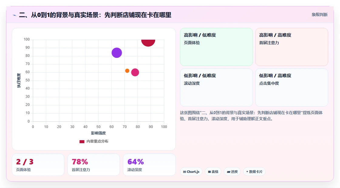 二、从0到1的背景与真实场景：先判断店铺现在卡在哪里