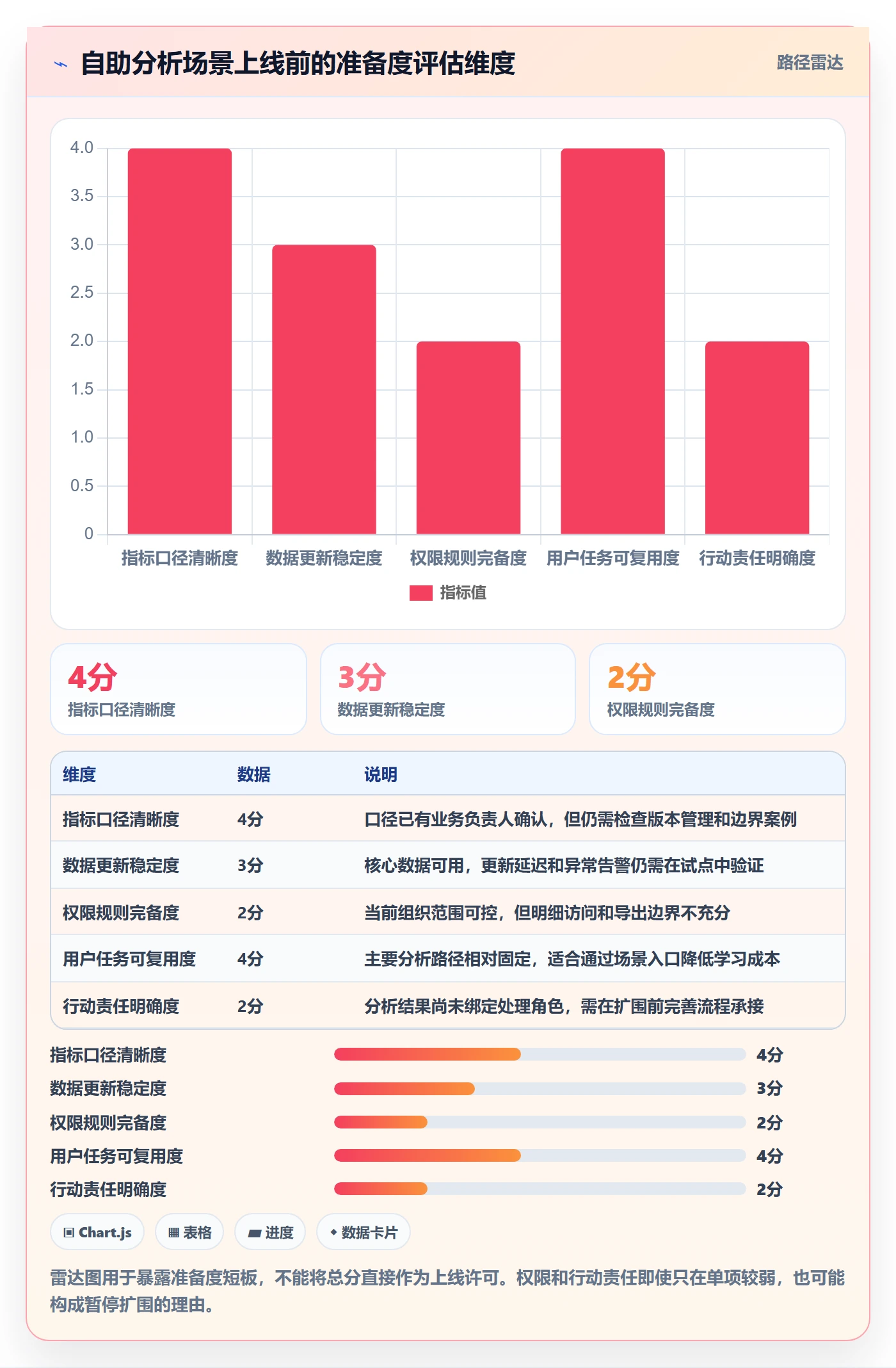 bi 平台方案设计：自助分析场景的精细化运营怎么做