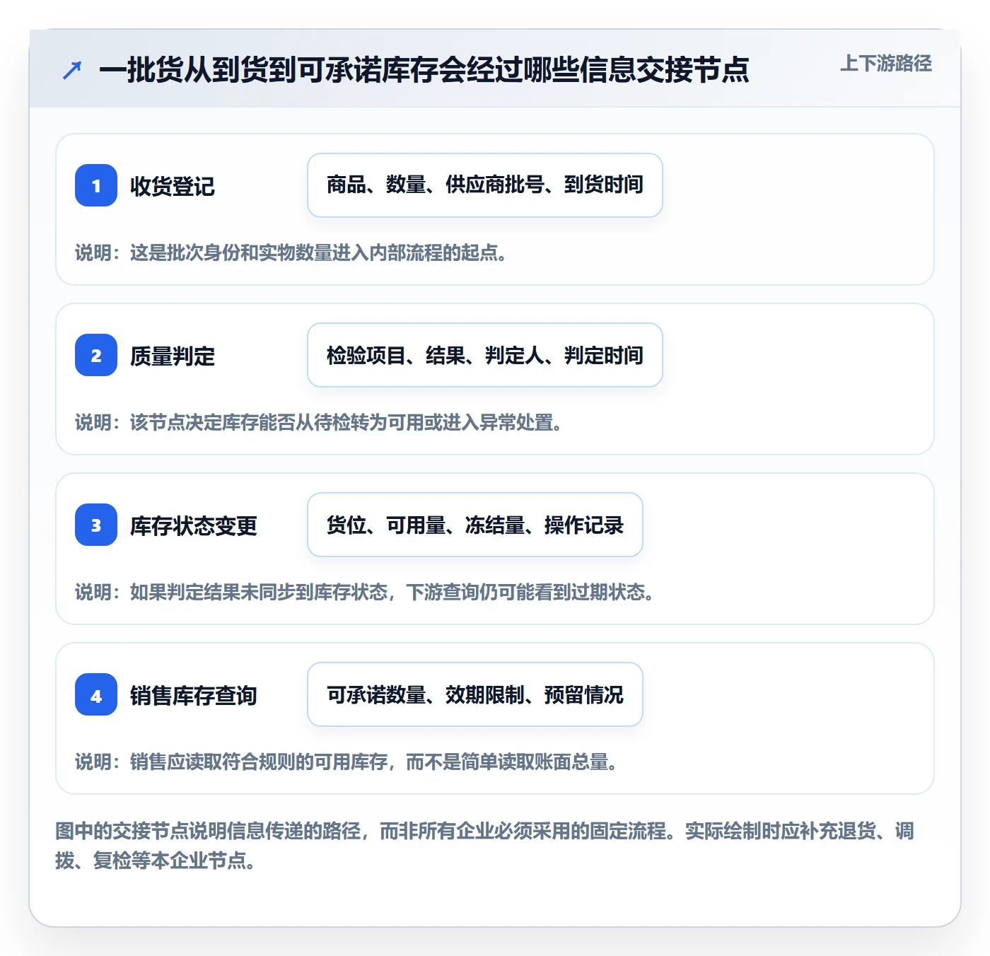 库存管理系统实战复盘：从批次管理验证团队协同效果