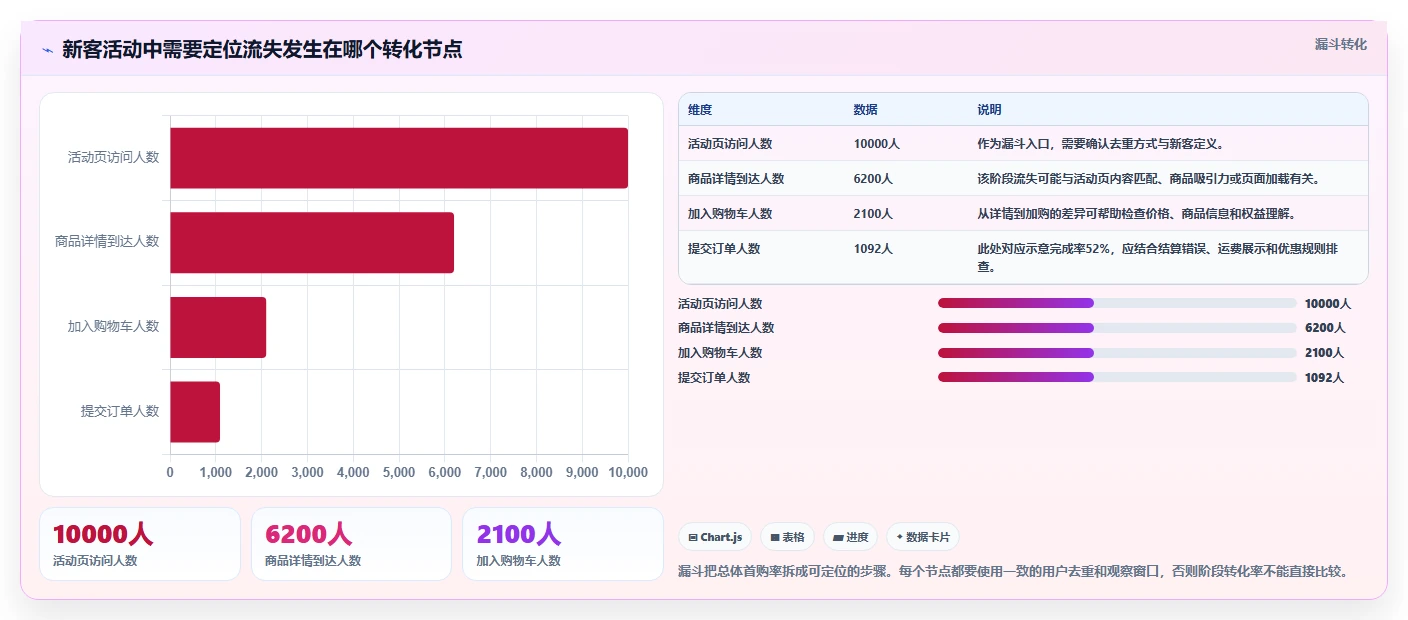 运营数据操作手册：复盘报告对应的精细化运营步骤