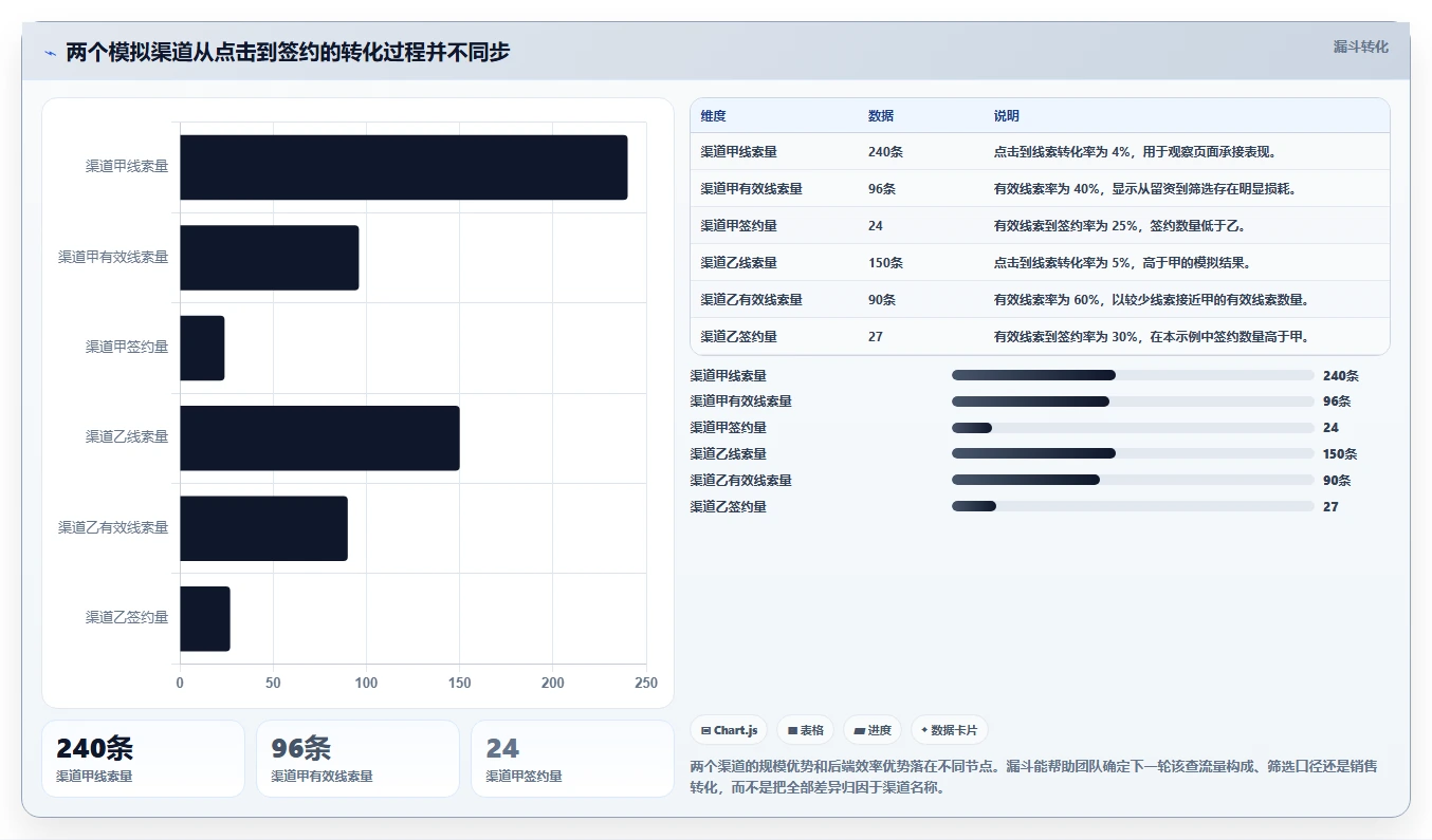 运营数据数据方法：用渠道对比支撑新手避坑判断