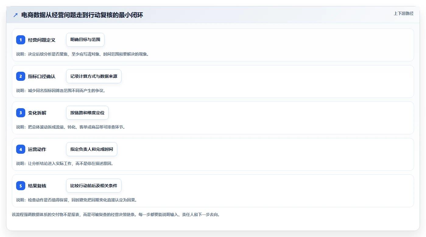 电商数据运营实施路径：数据体系如何完成入门指南