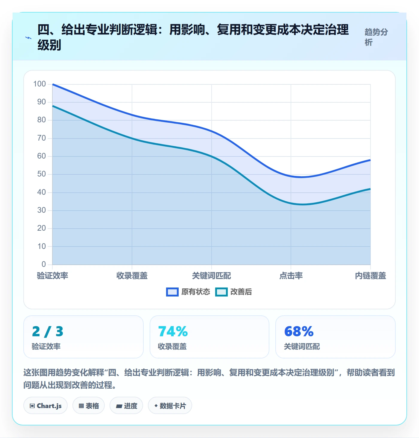 四、给出专业判断逻辑：用影响、复用和变更成本决定治理级别