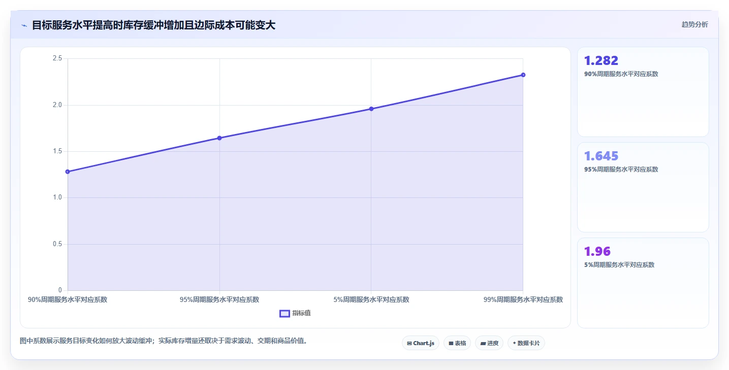 仓库安全库存管理场景解析：安全库存公式中的效率提升怎么处理