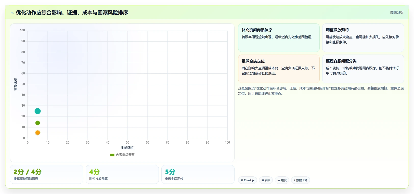 如何运营好一个店铺优化清单：店铺定位与常见误区的关键动作