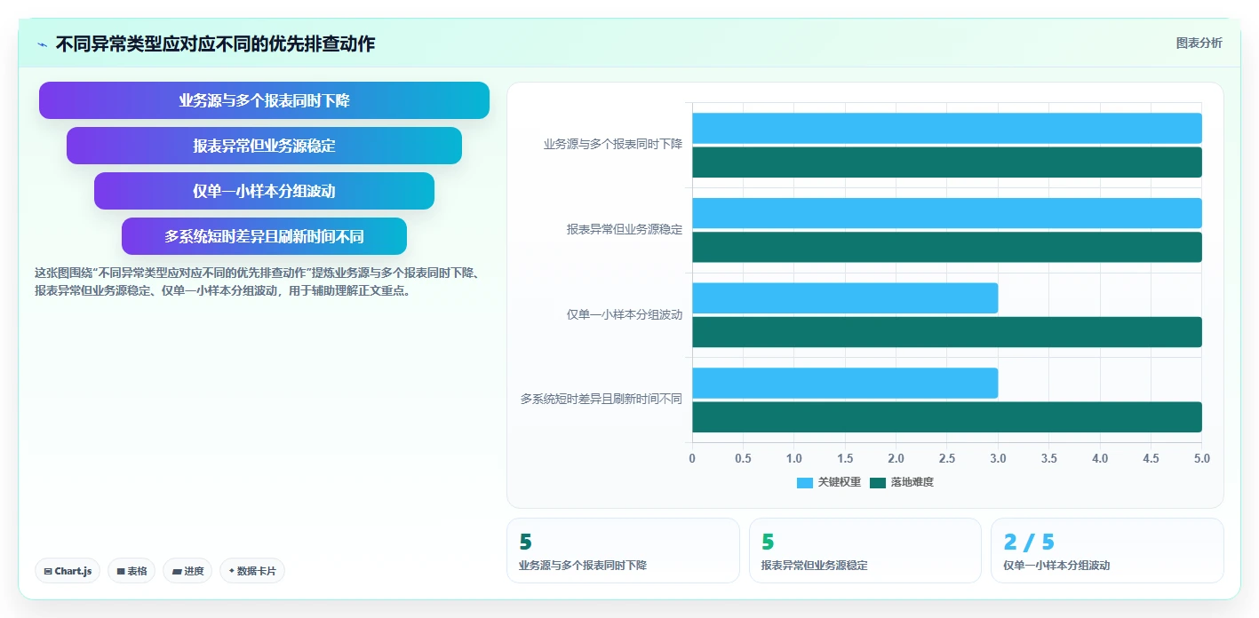 运营数据数据方法：用异常诊断支撑工具对比判断