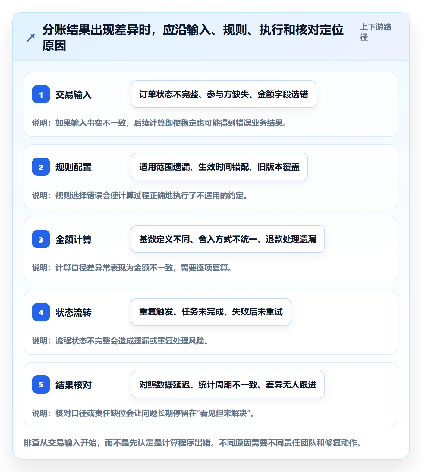 分账系统指标体系：分账规则从哪里开始