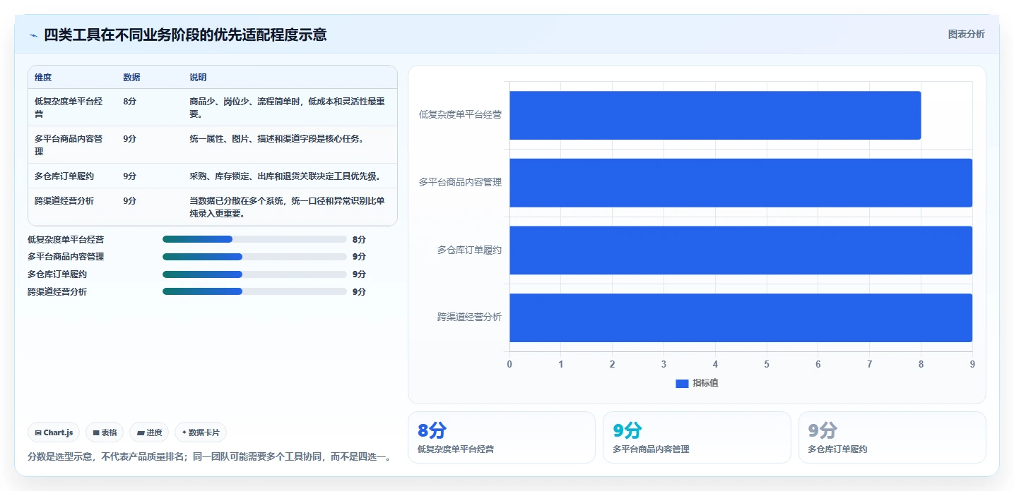 电商管理工作指南:用工具对比解决商品管理问题