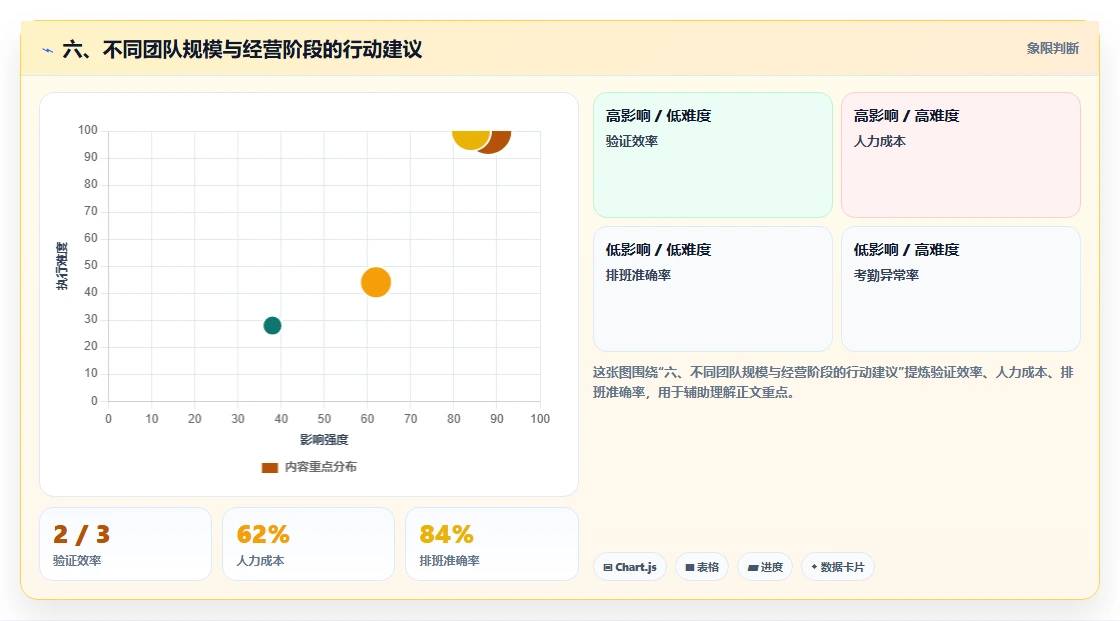 六、不同团队规模与经营阶段的行动建议
