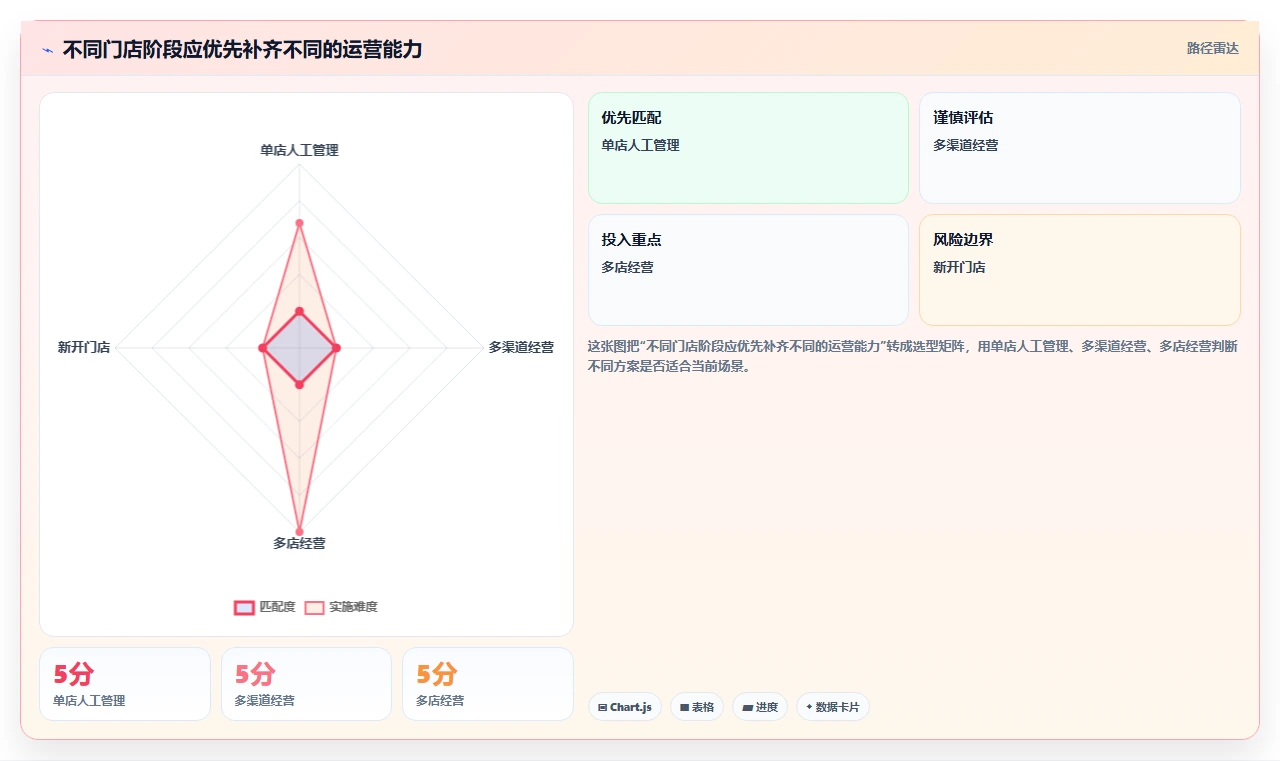 如何运营好一个店铺实用方法：围绕数据复盘建立自动化方案
