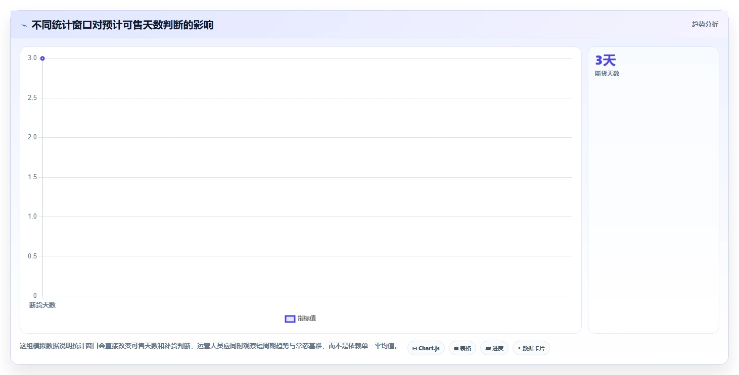 电商库存配置指南：周转天数需要哪些精细化运营设置