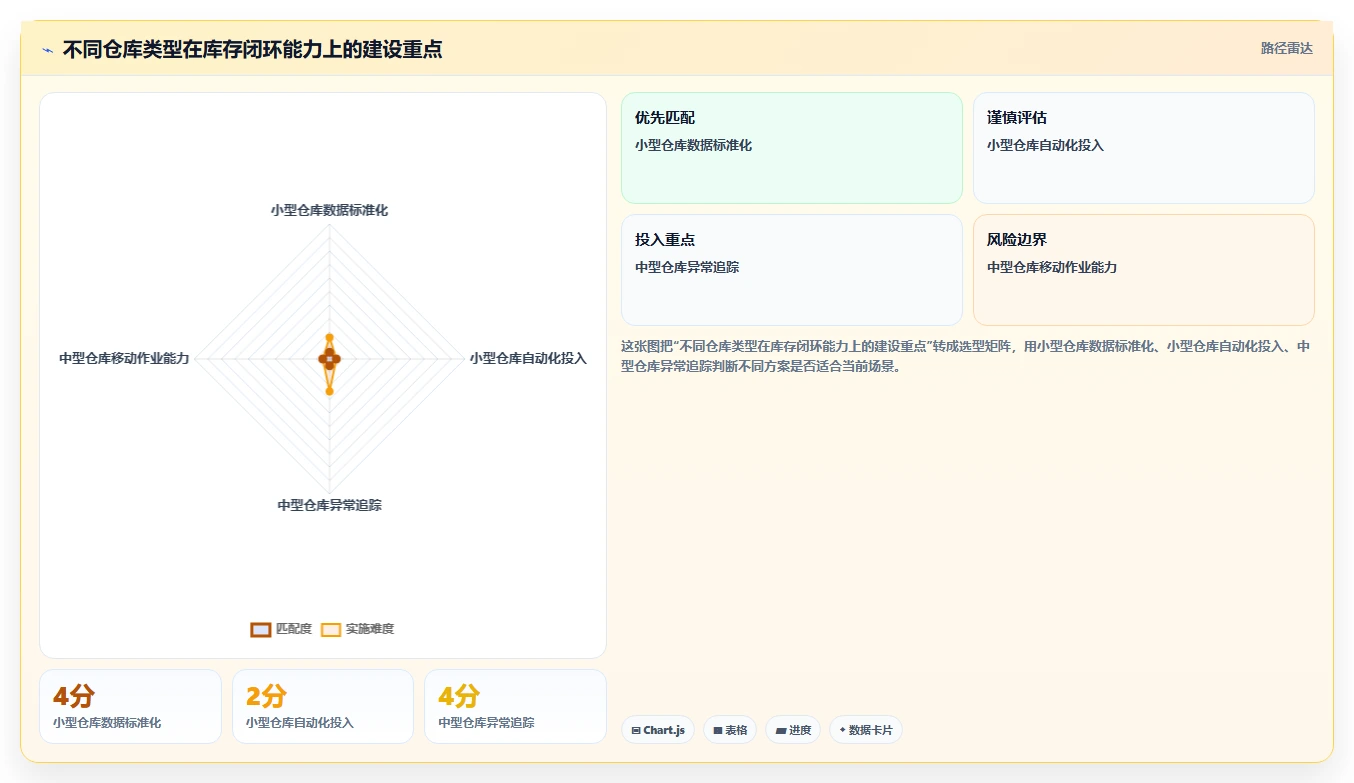 电商仓储管理：供应链负责人进阶教程：围绕入库上架建立缩短盘点时间闭环