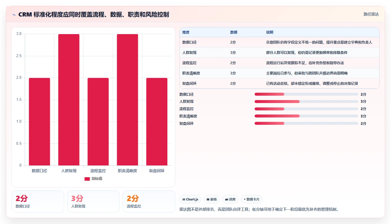 电商crm系统建设路线：从自动营销到标准化管理分几步