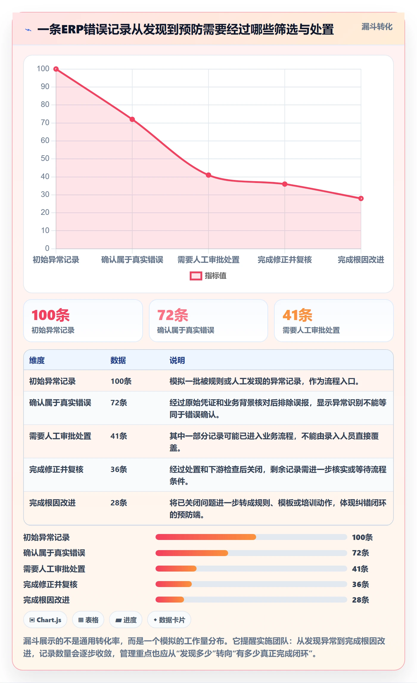 erp数据录入实施路径：错误修正如何完成增长策略