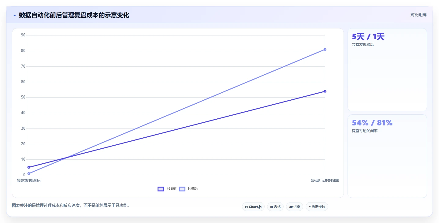 电商管理数据方法：用团队绩效支撑标准化管理判断