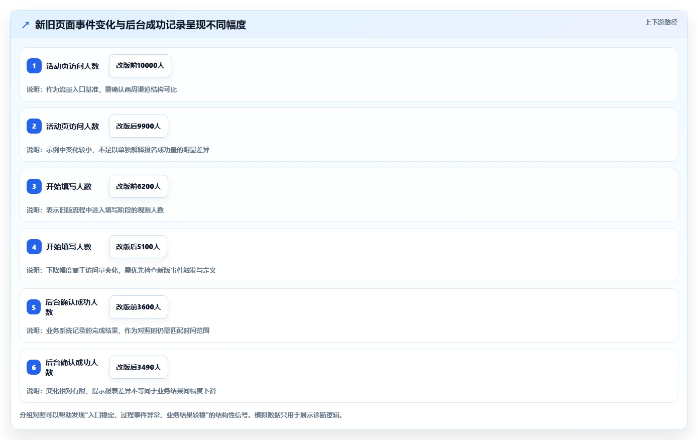 运营数据避坑指南：数据采集环节的常见误区要注意什么