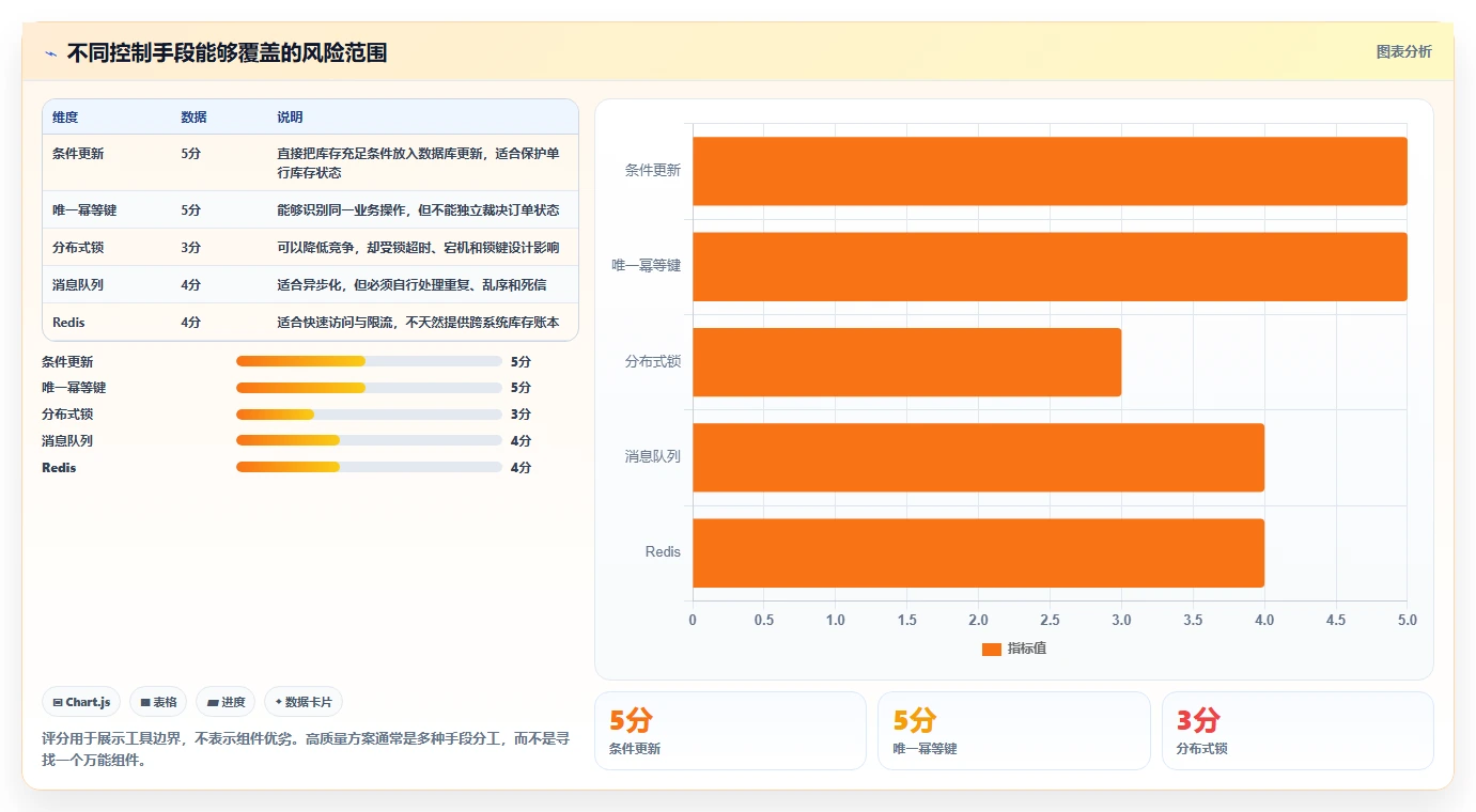 数据库存：架构师操作手册：订单取消中的并发扣减怎么落地