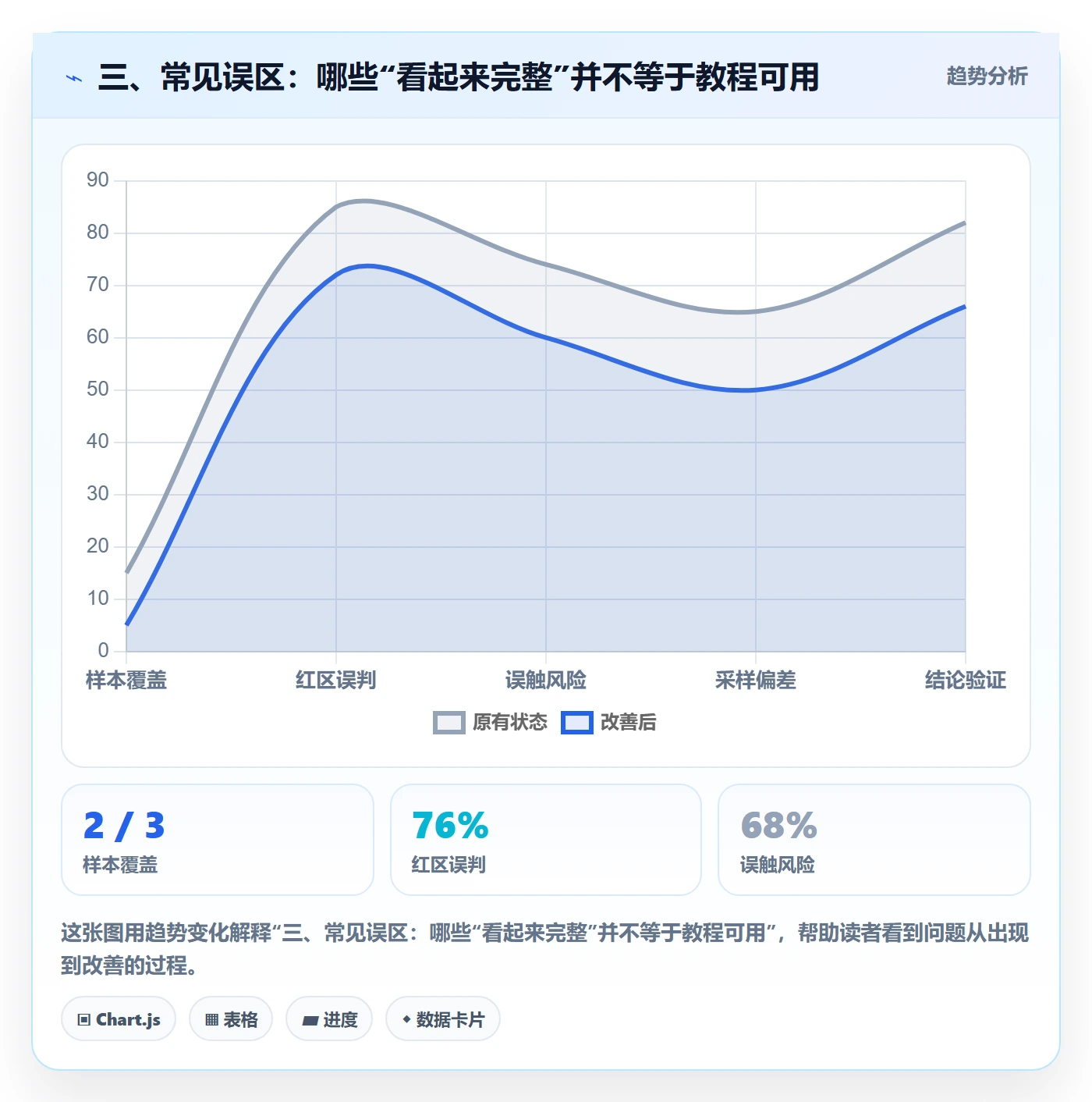 三、常见误区：哪些“看起来完整”并不等于教程可用