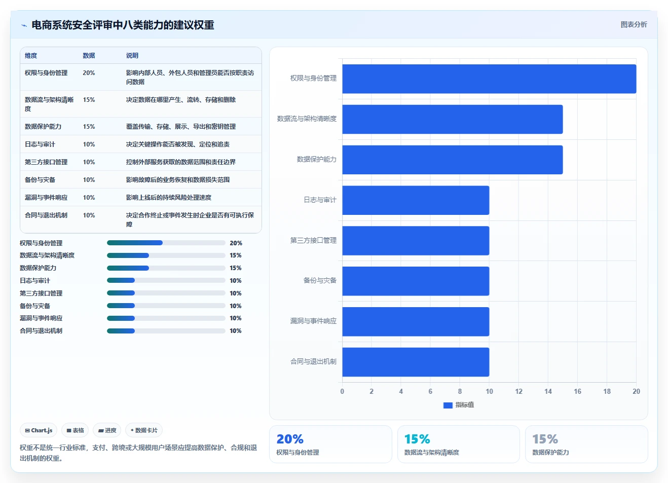 电商系统开发：技术负责人选型思路：项目立项应重点评估数据安全