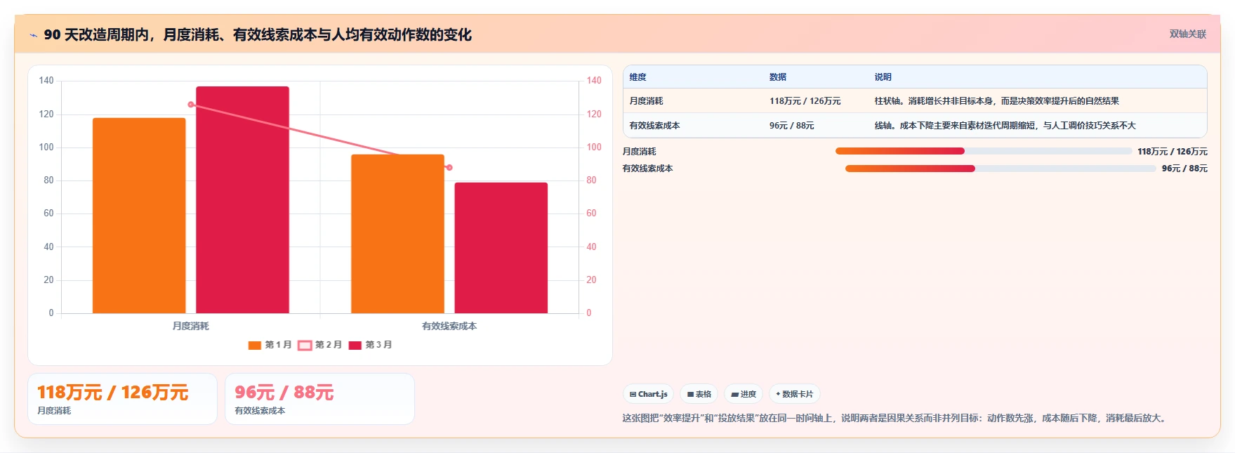 运营工具规划方法：投放优化与效率提升如何衔接