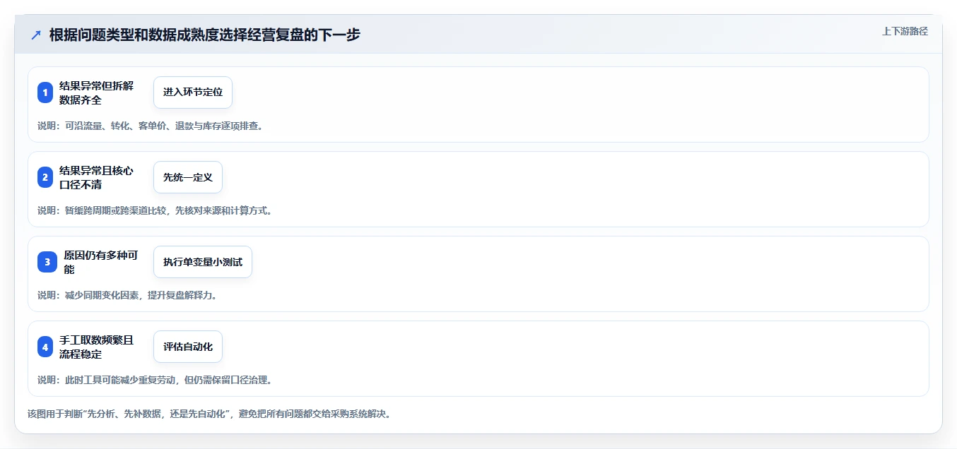 电商数据运营改造重点：从经营复盘推进中小商家