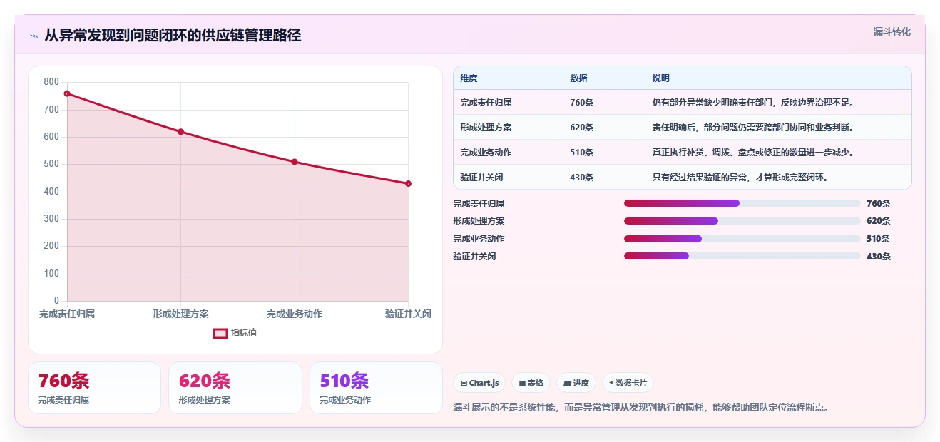 电商系统开发：供应链团队一页讲清：系统架构与明确项目边界的关系