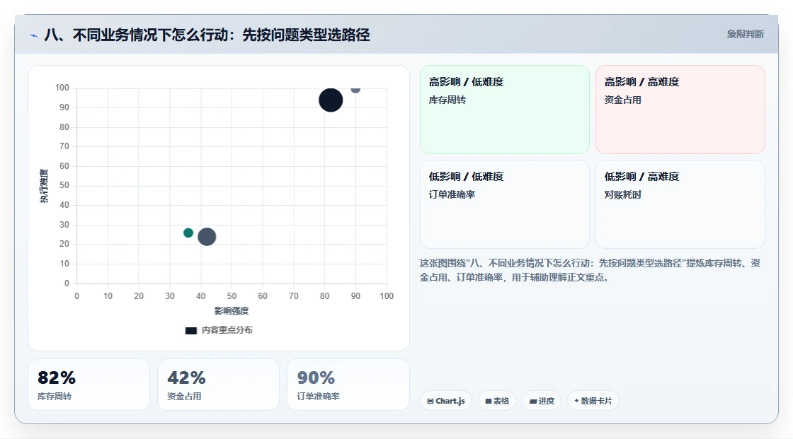八、不同业务情况下怎么行动：先按问题类型选路径