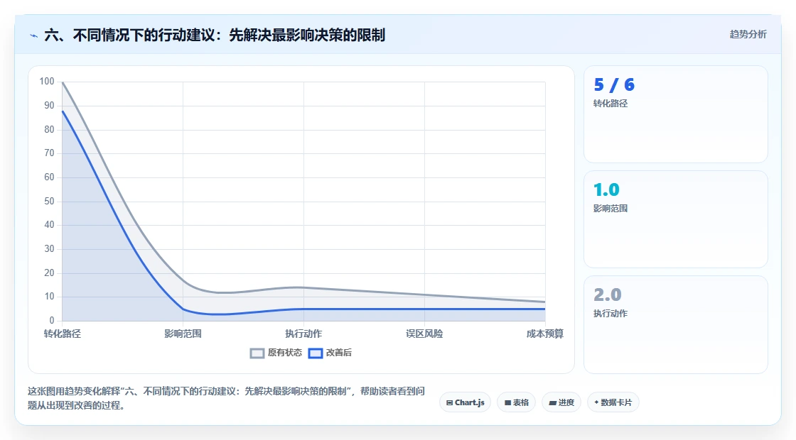 六、不同情况下的行动建议：先解决最影响决策的限制