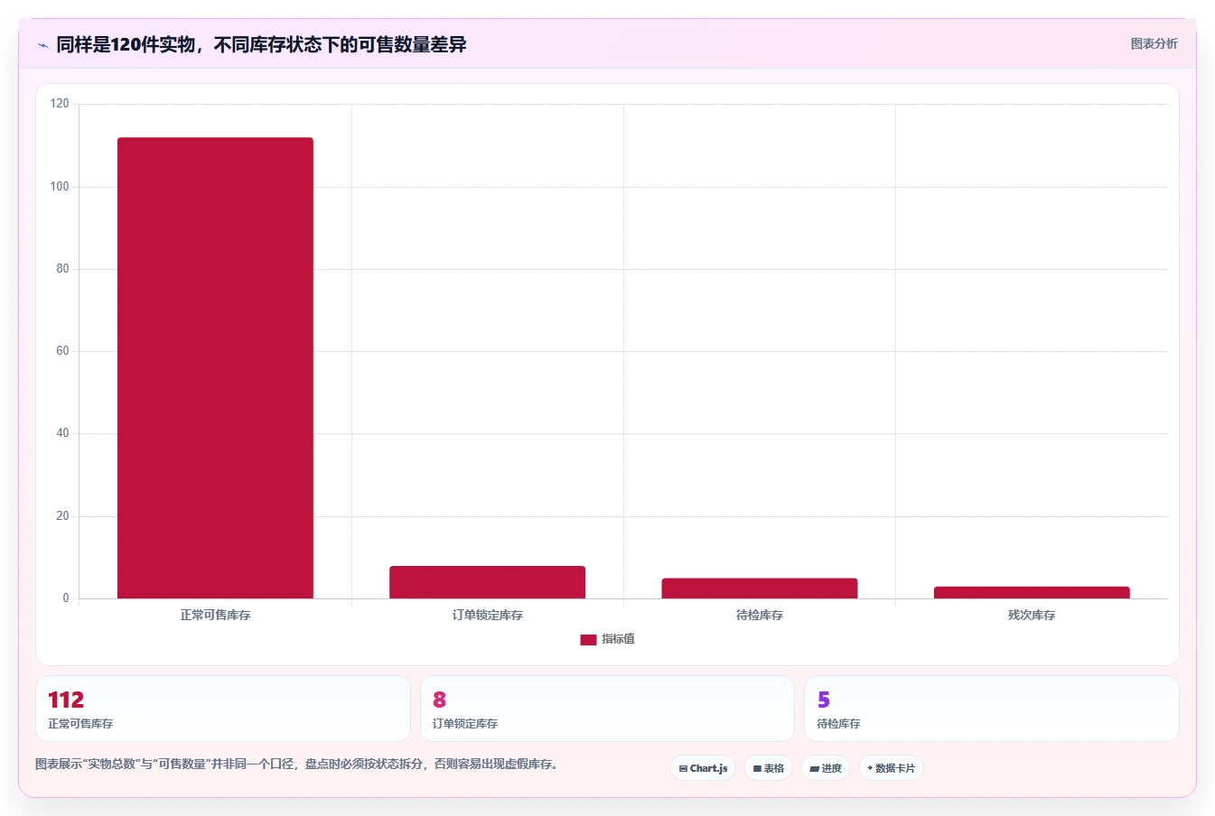 电商库存避坑指南：盘点管理环节的日常管理要注意什么