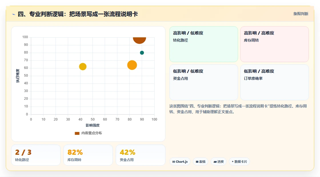 四、专业判断逻辑：把场景写成一张流程说明卡