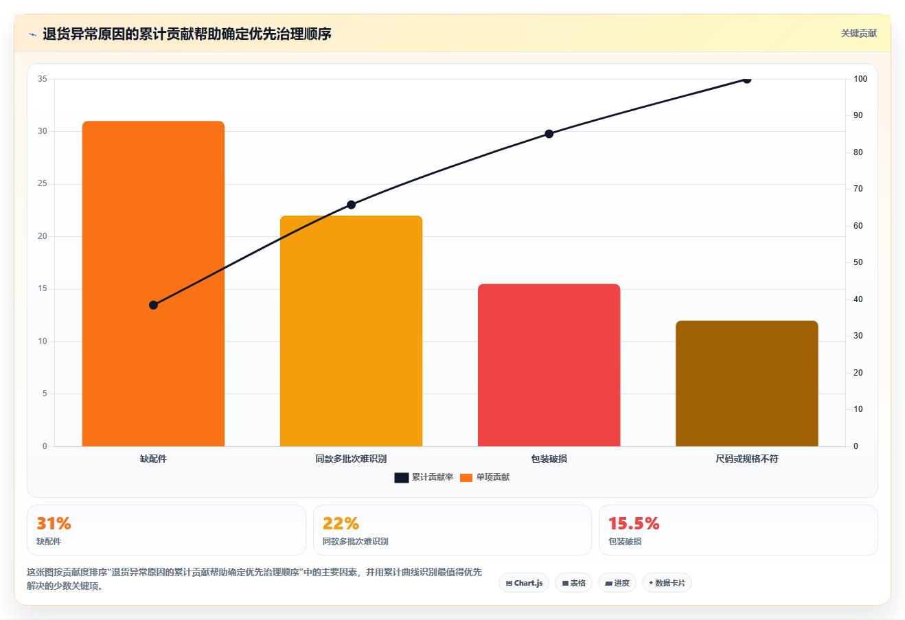 电商仓储管理：电商卖家核心指标：判断退货质检是否正在缓解批次混乱