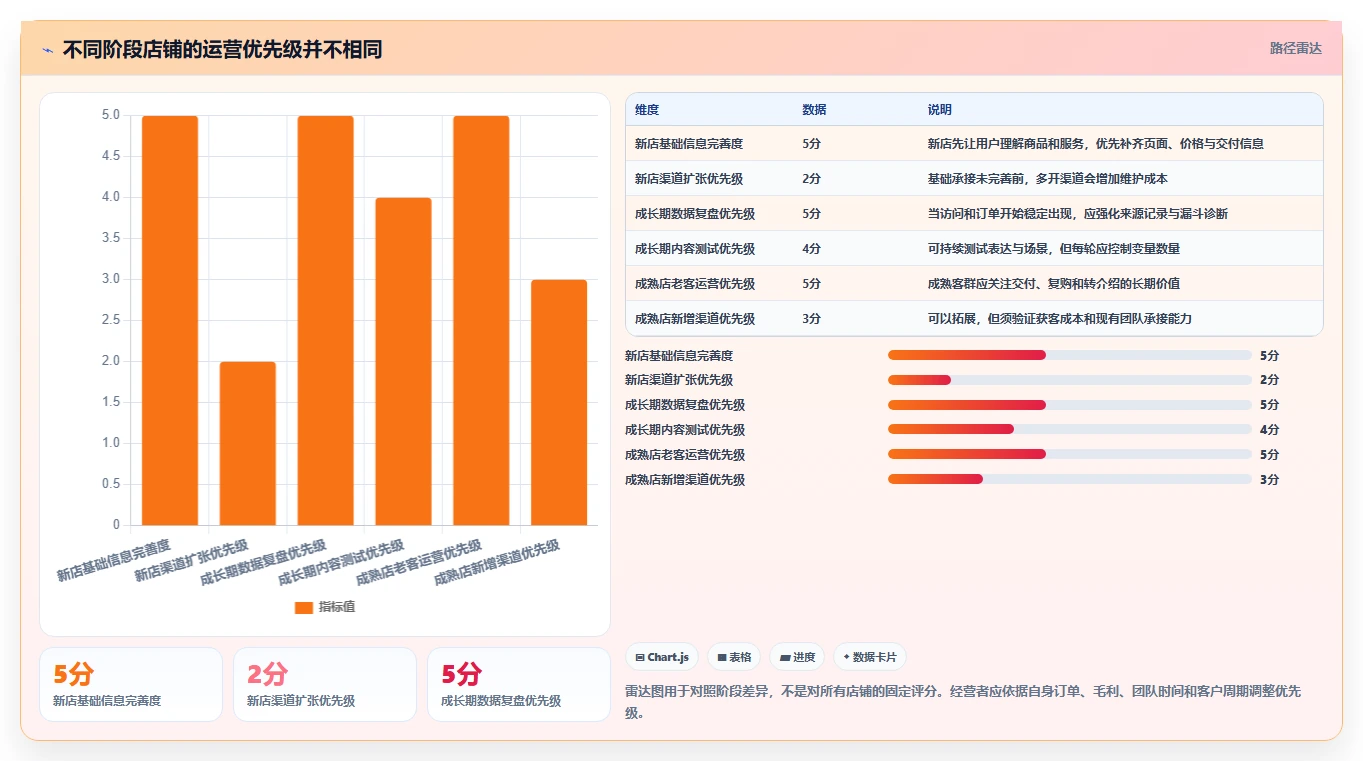 如何运营好一个店铺操作手册：流量获取对应的中小商家步骤