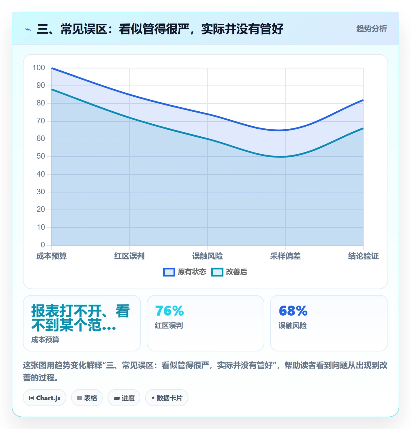 三、常见误区：看似管得很严，实际并没有管好