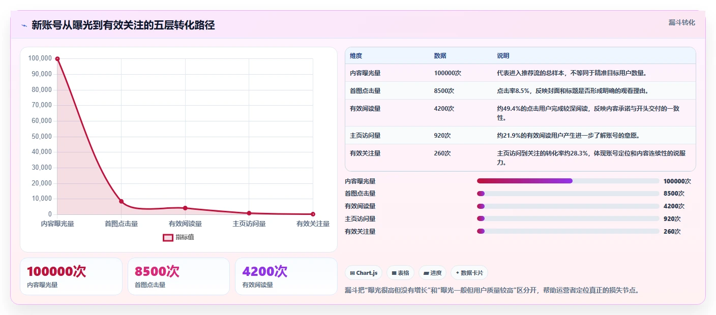 小红书数据分析：内容运营增长版路线：账号冷启动从准备、执行到复盘
