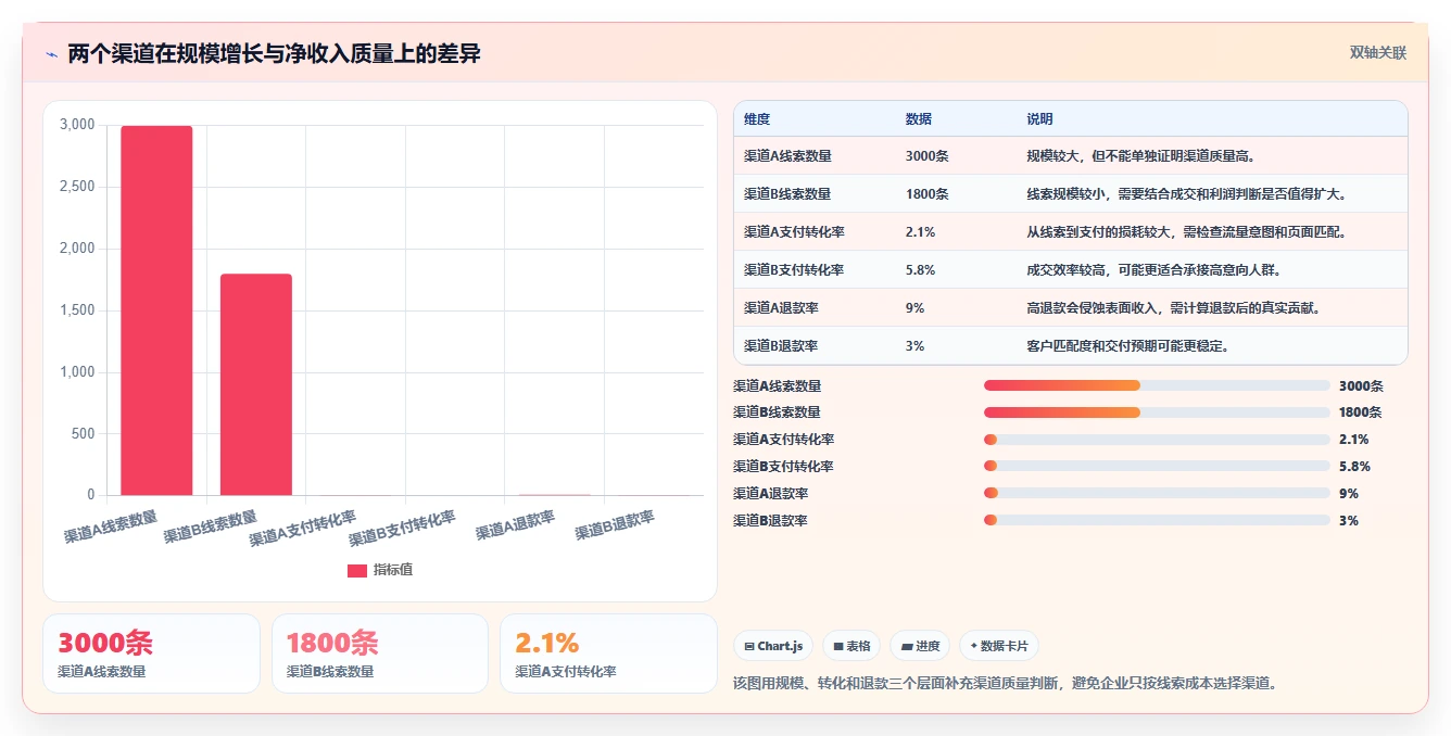 运营管理平台操作手册：经营分析对应的增长策略步骤