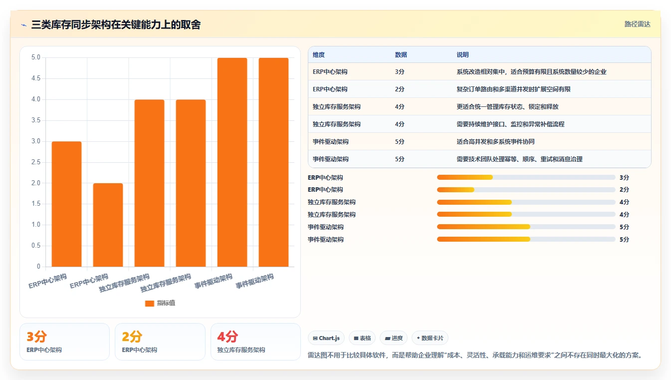 电商库存进阶课：围绕多仓同步完善进阶玩法