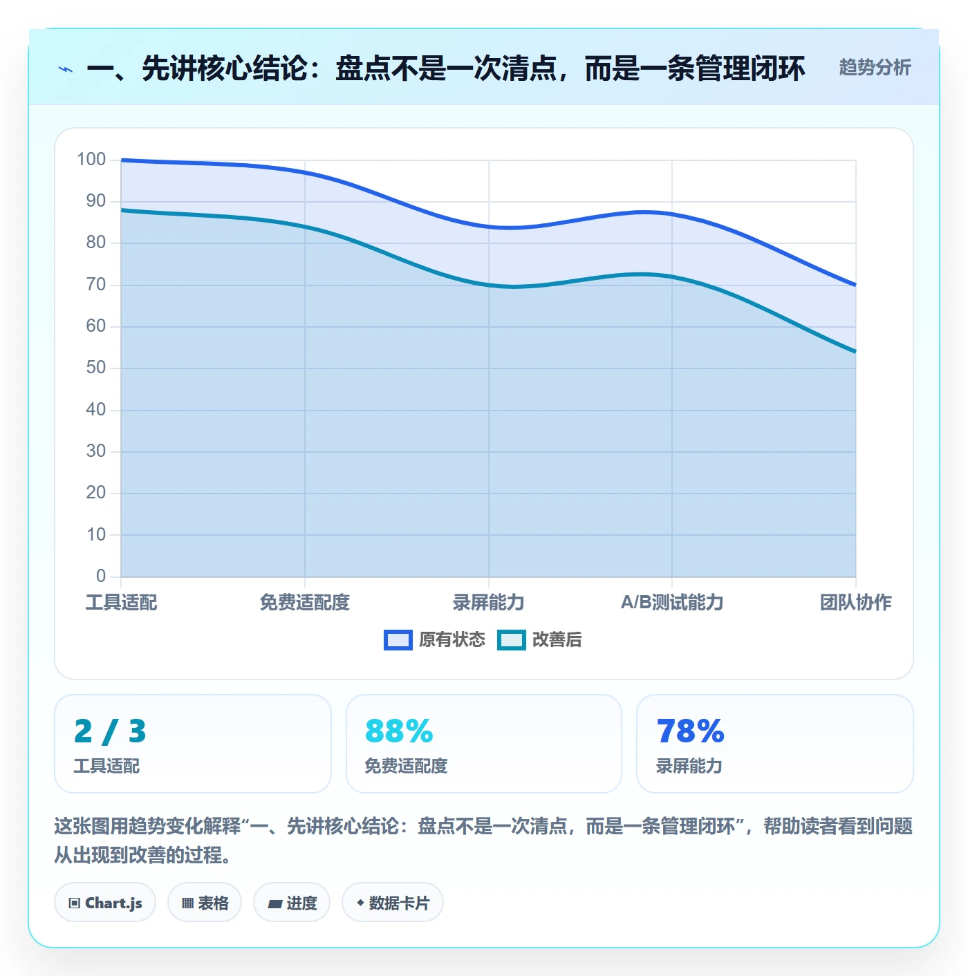 一、先讲核心结论:盘点不是一次清点,而是一条管理闭环