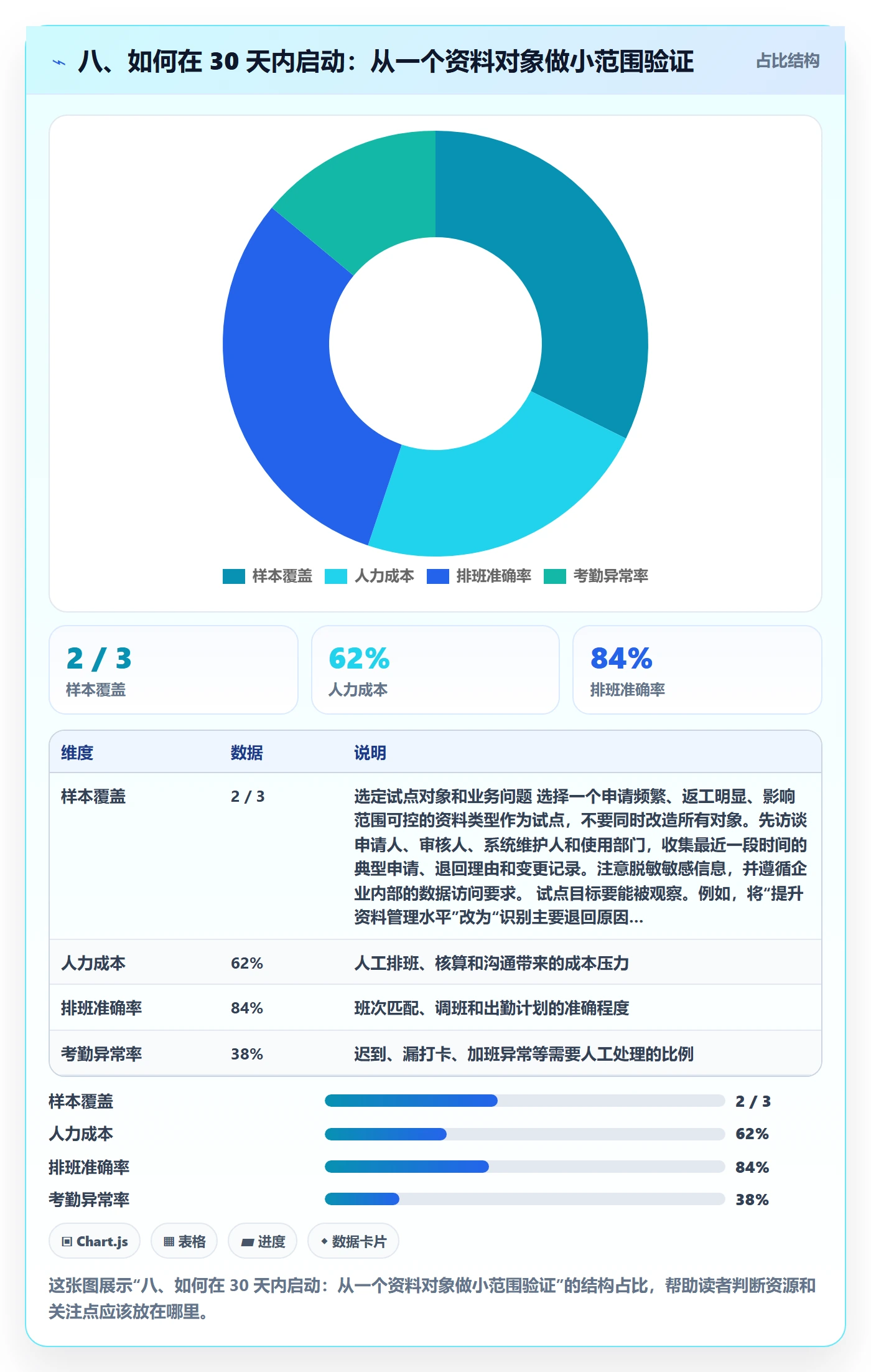 八、如何在 30 天内启动：从一个资料对象做小范围验证